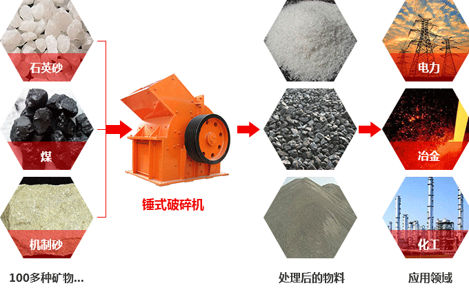 錘式破碎機可以破碎硅石不？