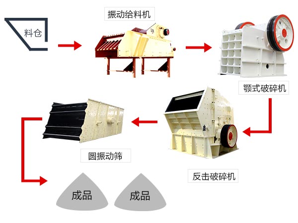 軟、脆性石料破碎加工生產(chǎn)線配置