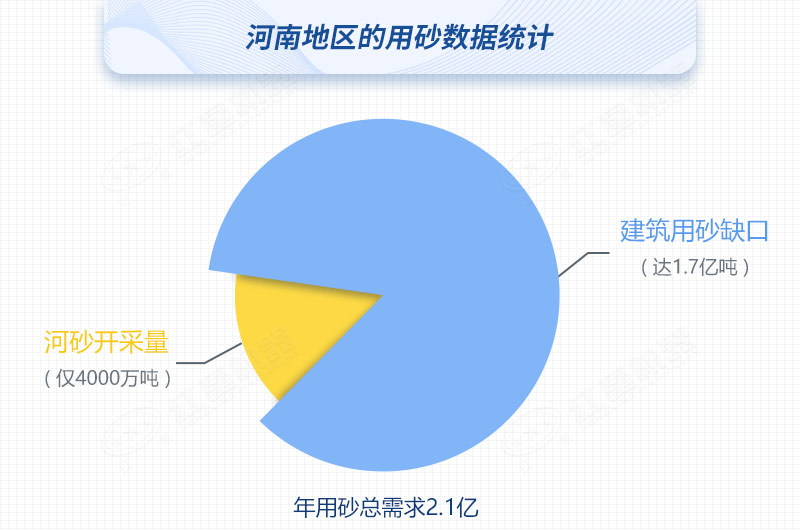 河南河沙開采量與用砂總需求對比，缺口高達80%