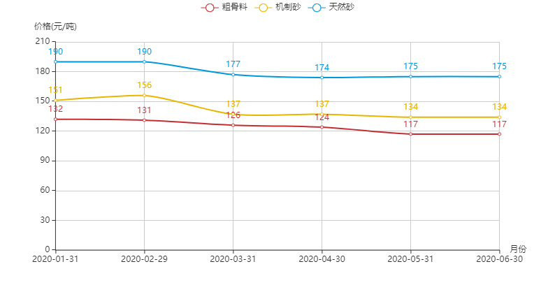 河南地區(qū)機(jī)制砂、粗骨料以及天然砂的價格趨勢圖
